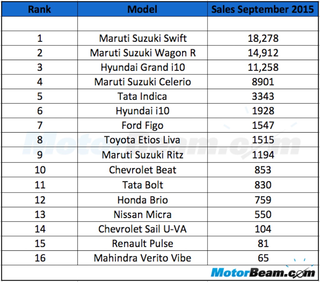 Mid-Size Hatchback Sales September 2015