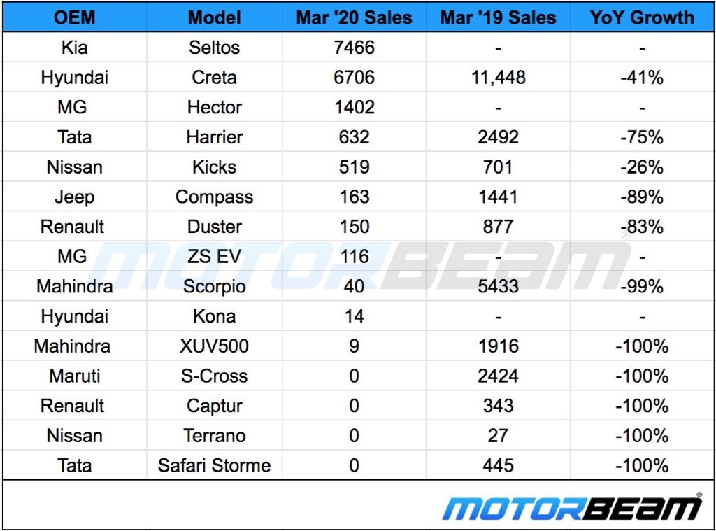Mid-Size SUV Sales March 2020