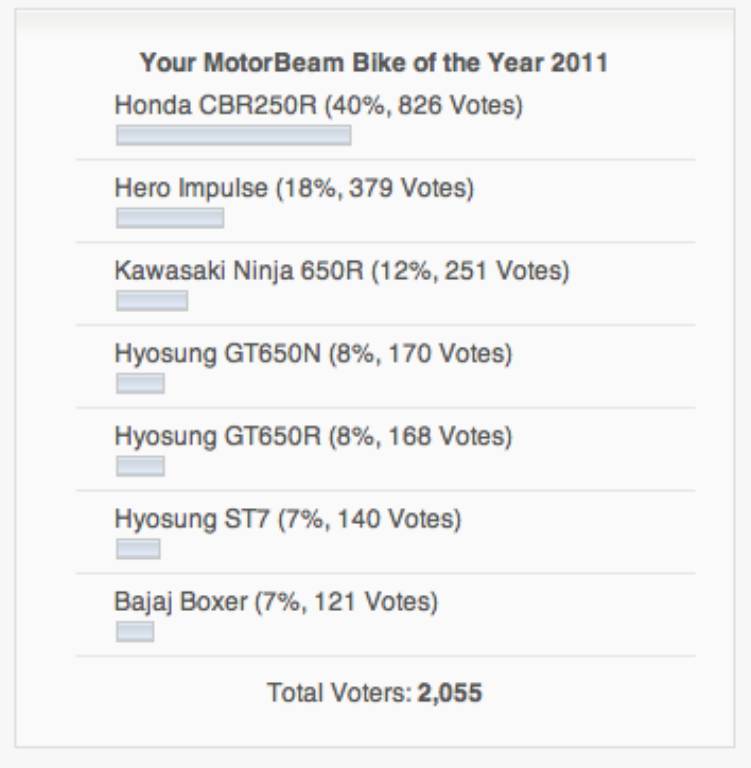 MotorBeam Bike of the Year 2011 MotorBeam Bike of the Year 2011
