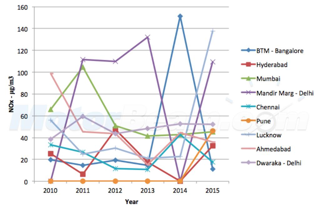 NOx Pollution Levels India