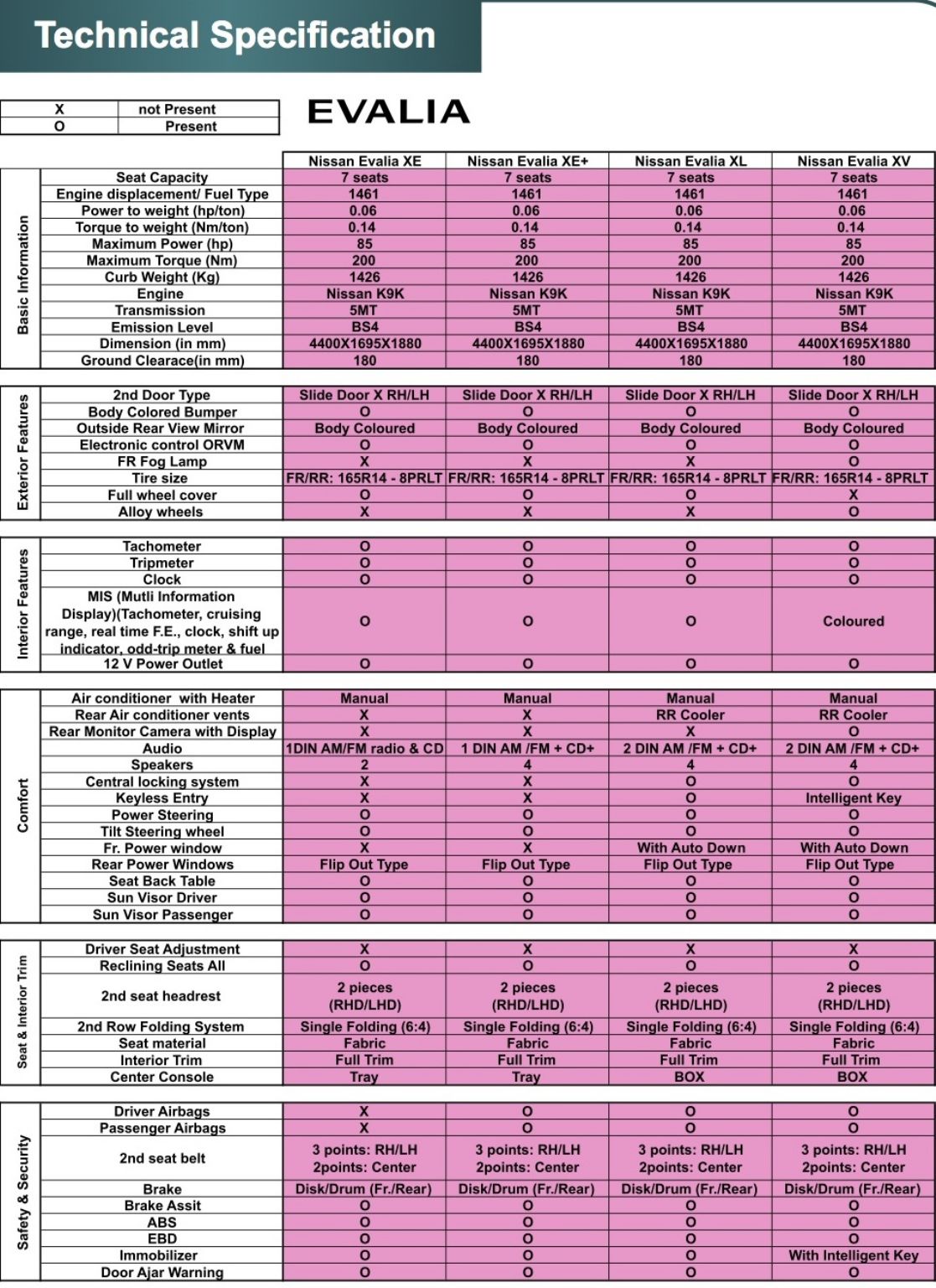 Nissan Evalia Technical Specification Nissan Evalia Technical Specification