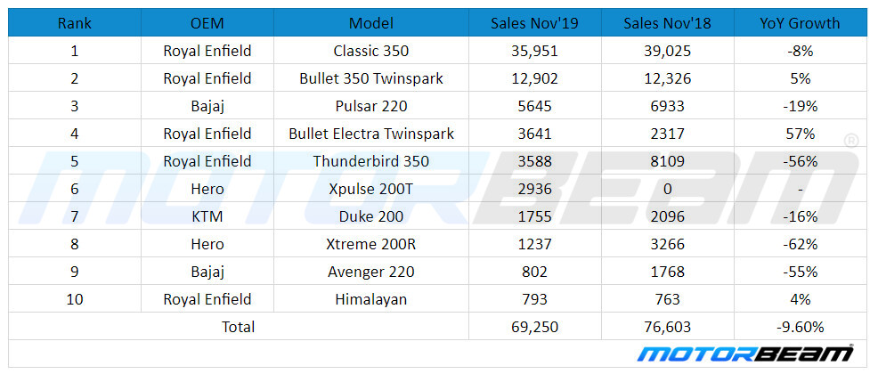 Nov'19 200-500cc Top Selling Bikes