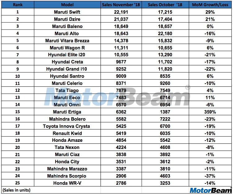 November 2018 Car Sales