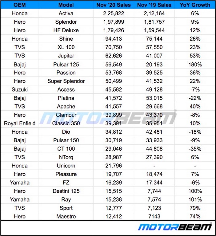 November 2020 2-Wheeler Sales