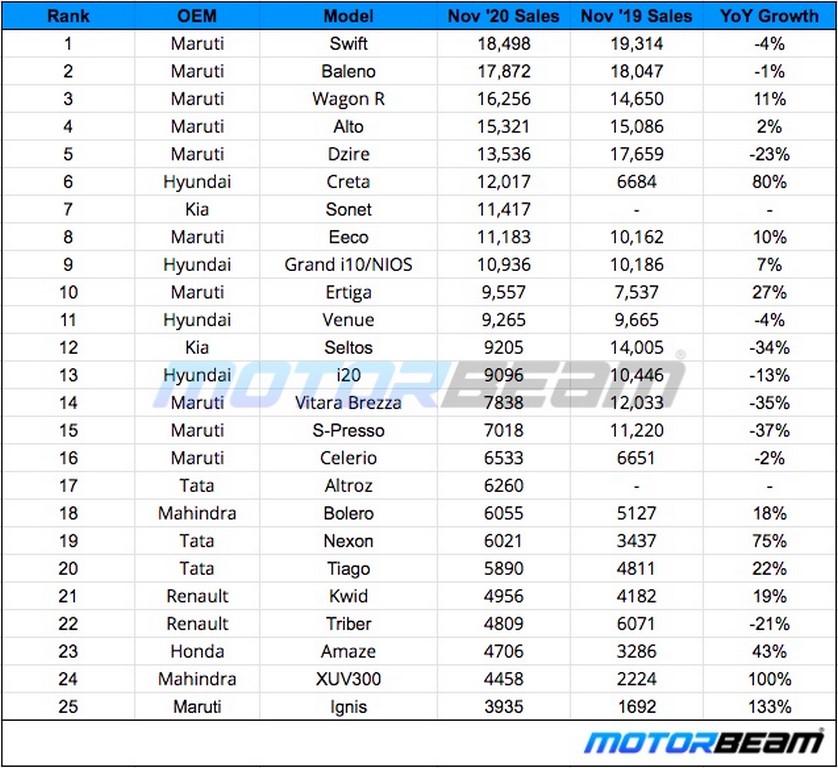November 2020 Car Sales