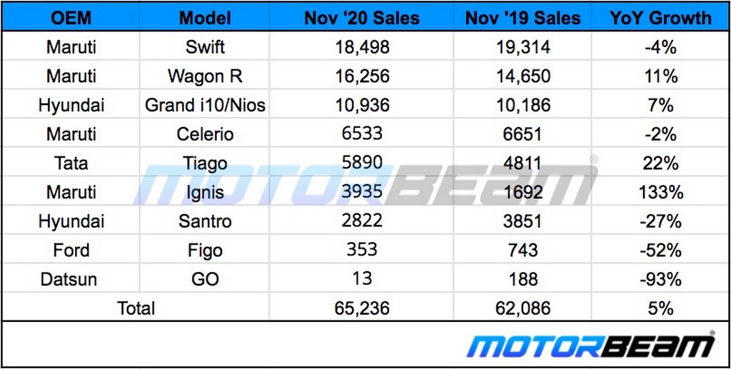 November 2020 Hatchback Sales