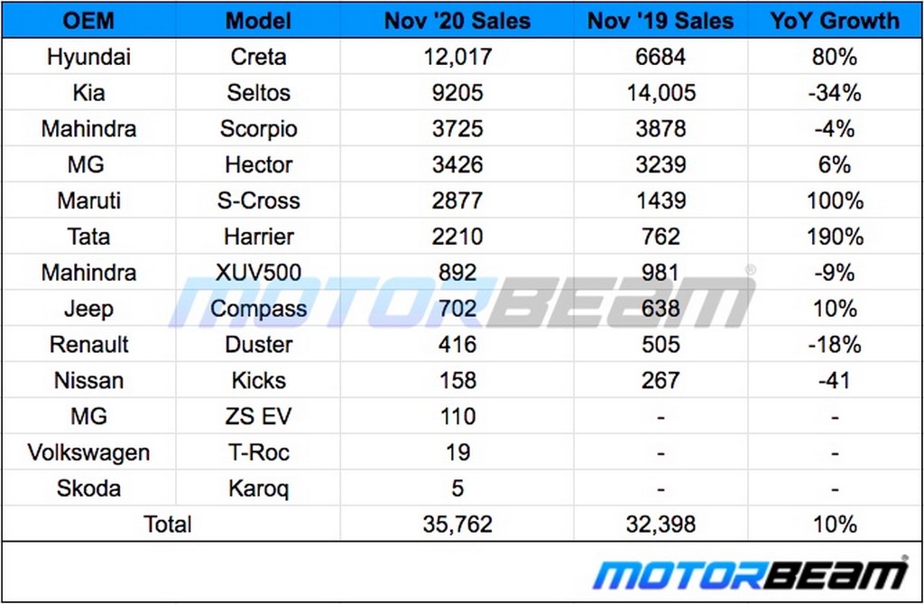 November 2020 Midsize SUV Sales