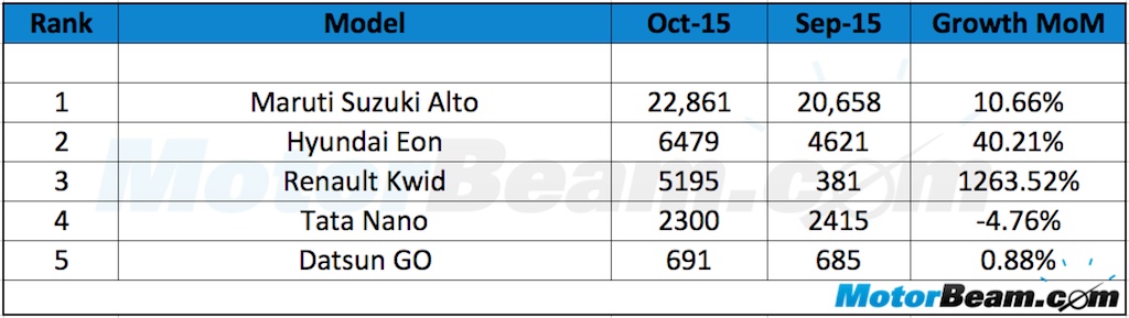 October 2015 Entry Level Hatchback Sales