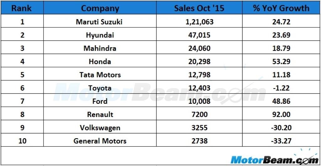 October 2015 Overall Sales