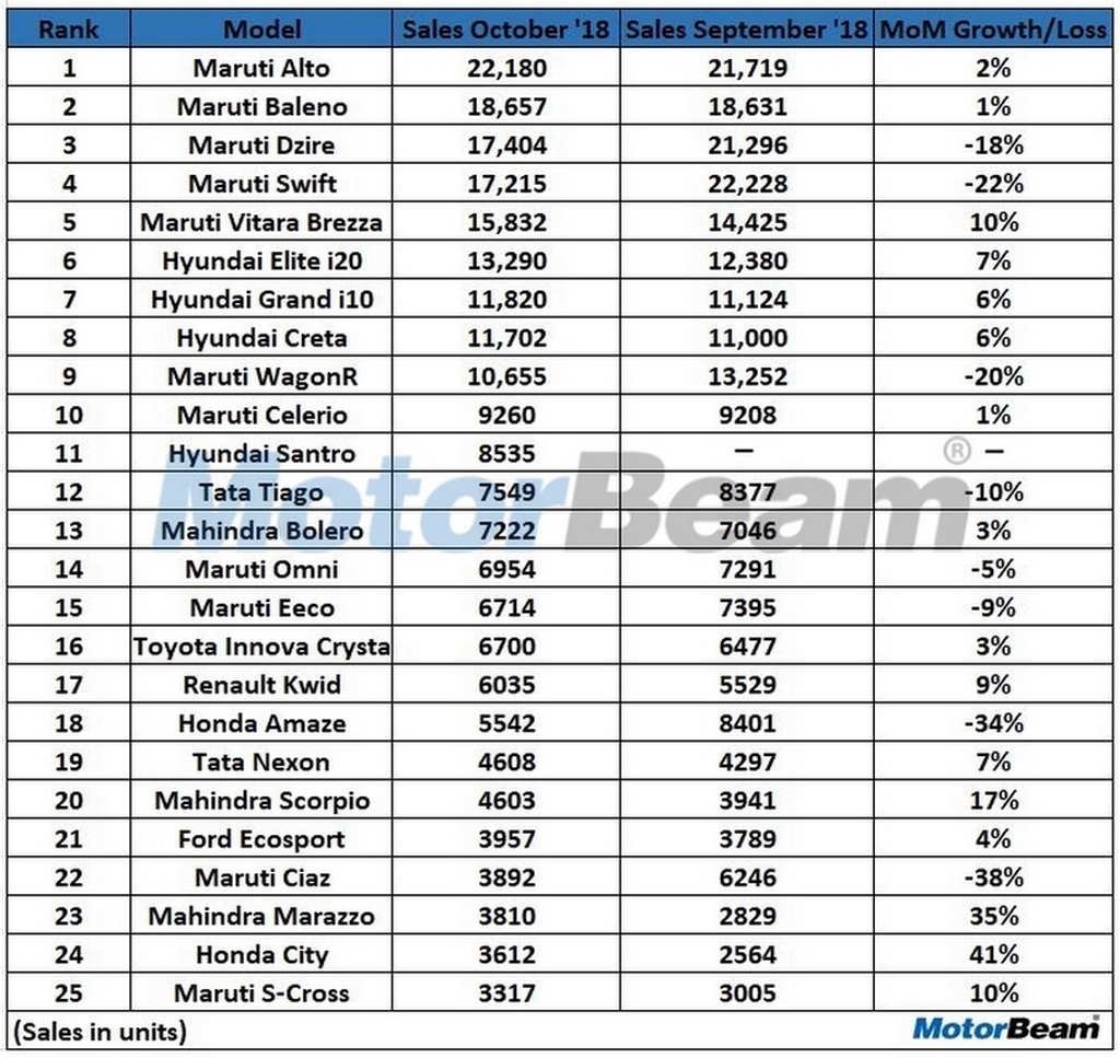 October 2018 Car Sales