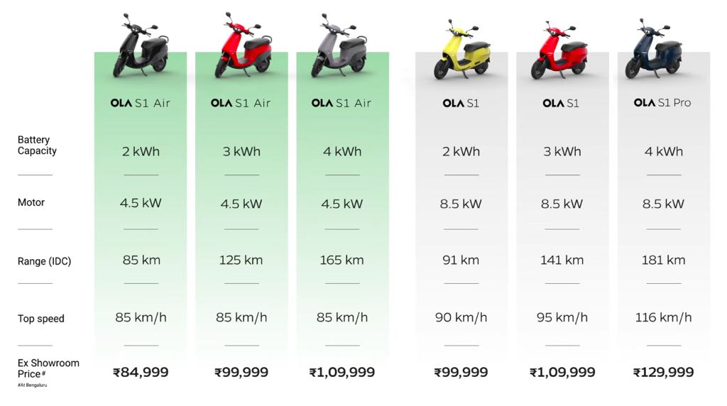 Ola S1 Range Price