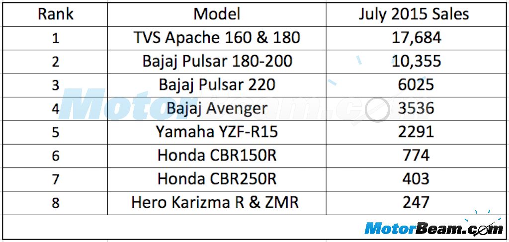 Performance Bike Sales July 2015