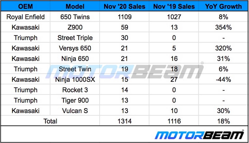 Performance Bike Sales November 2020