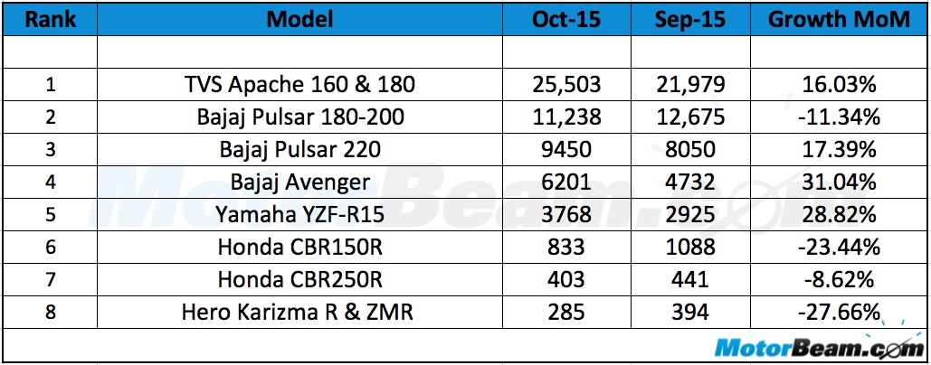 Performance Motorcycle Sales October 2015