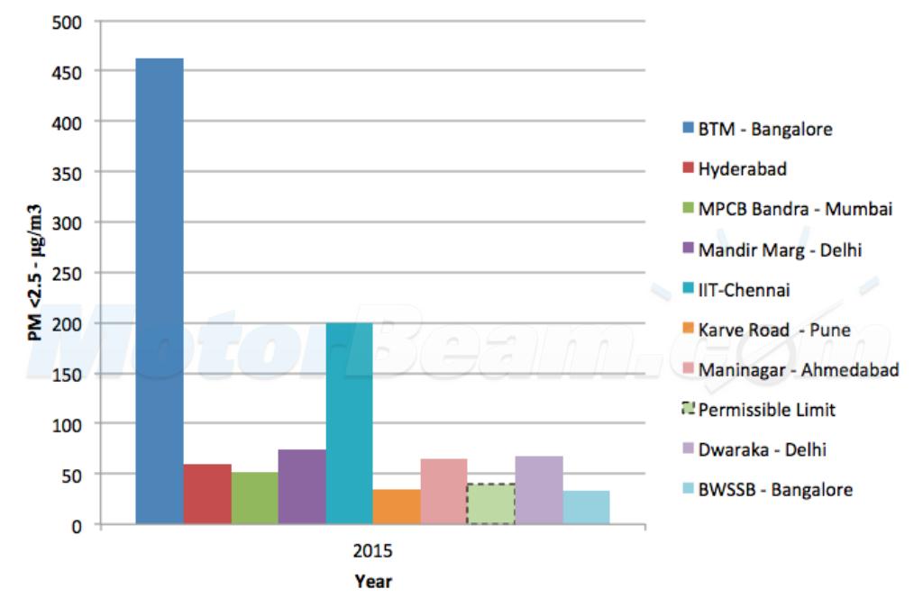 Pollution Measurement India
