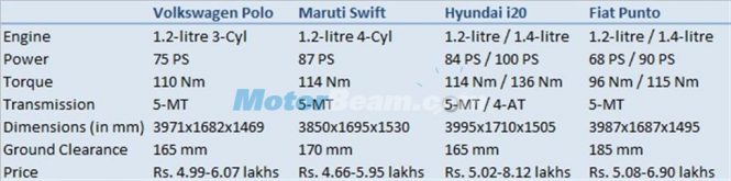 Polo vs Swift vs i20 vs Punto Petrol Comparison