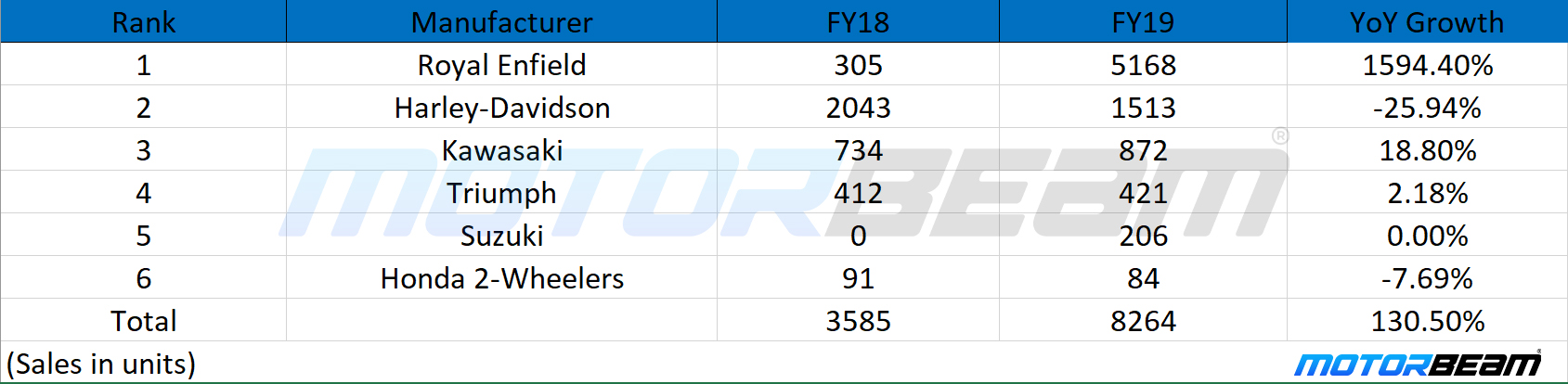 Premium Bike 500-800cc FY19