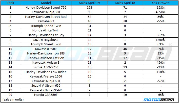 Premium Bike Sales April'19