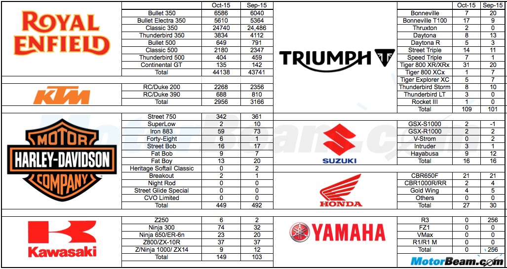 Premium Bike Sales October 2015