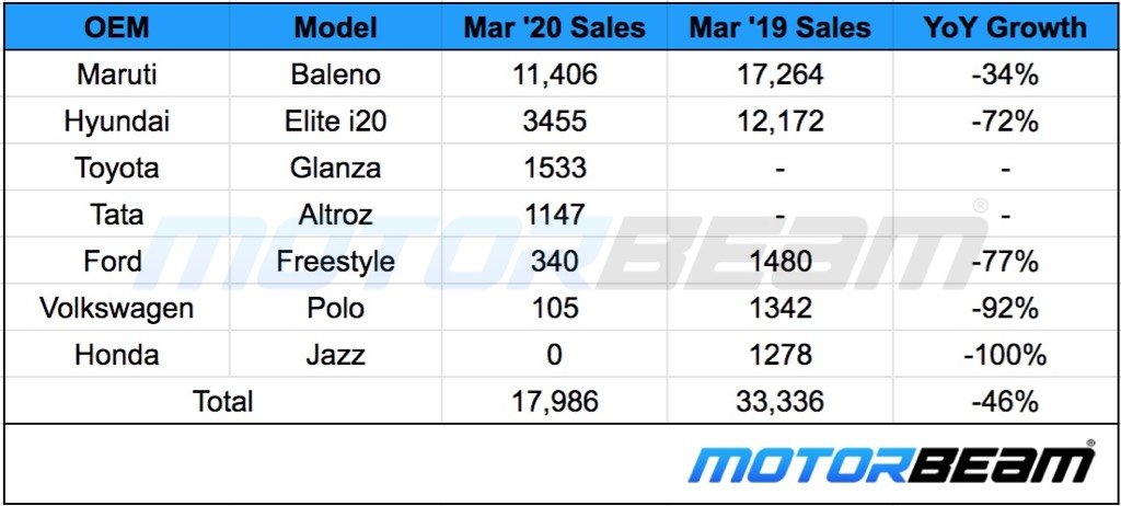 Premium Hatchback Sales March 2020
