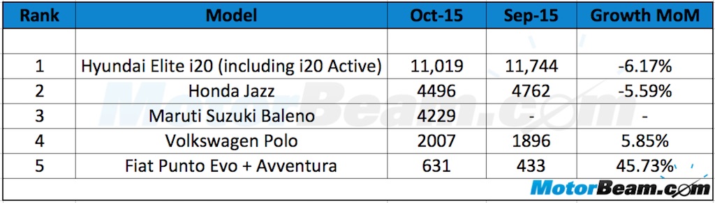 Premium Hatchback Sales October 2015