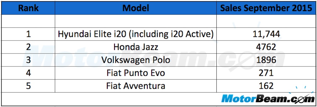 Premium Hatchback Sales September 2015