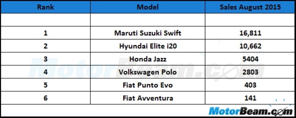 Premium Hatchbacks August 2015 Sales
