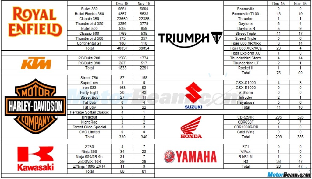 Premium Motorcycle Sales December 2015