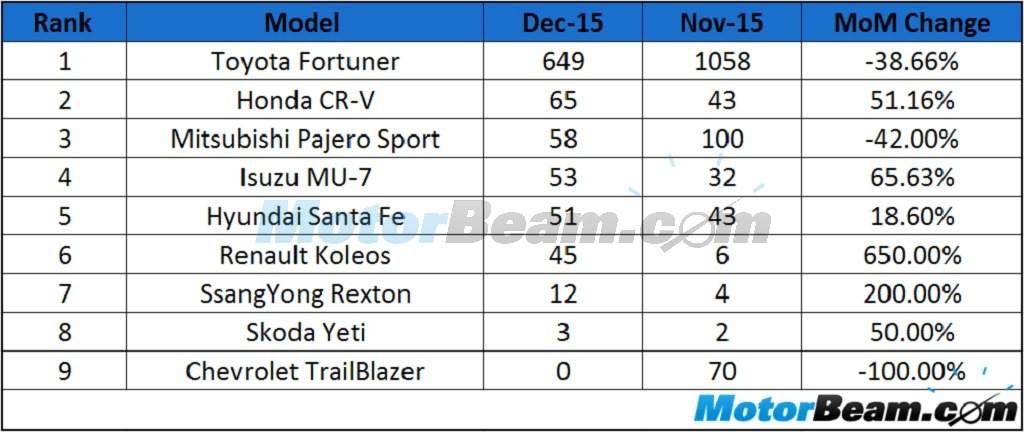 Premium SUV Sales December 2015