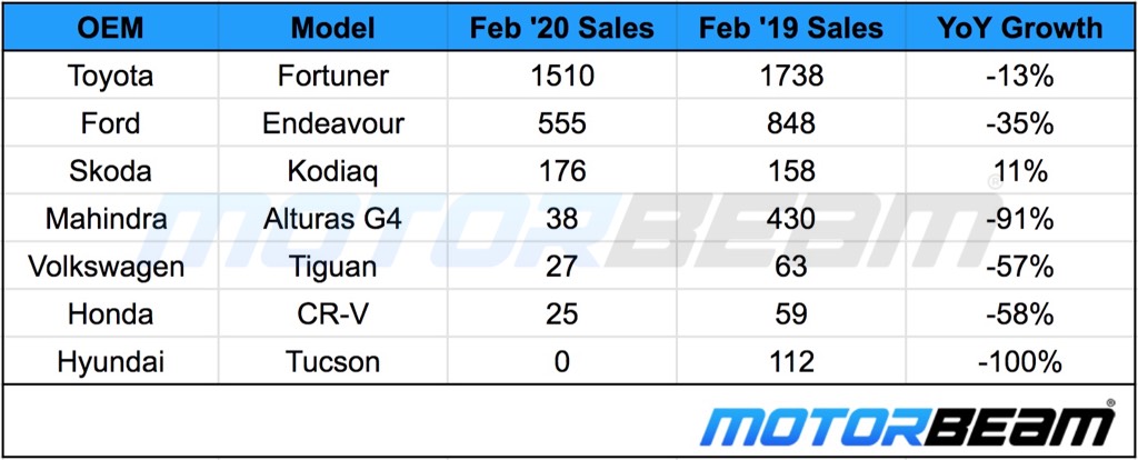 Premium SUV Sales Feb 2020