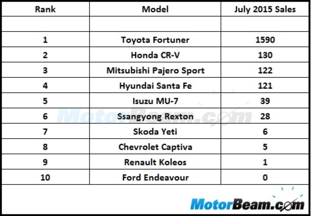 Premium SUV Sales July 2015