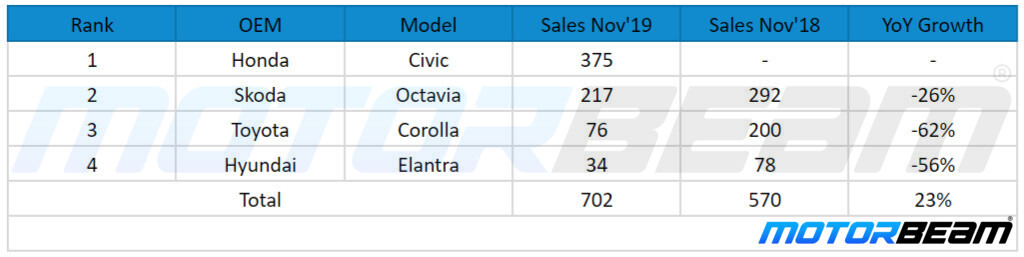Premium Sedan Segment Sales Nov'19