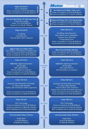 Pulsar Evolution Timeline