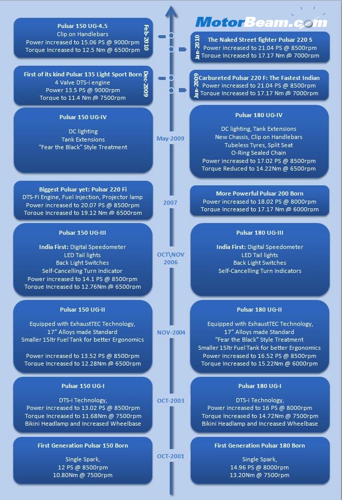 Pulsar Evolution Timeline Pulsar Evolution Timeline