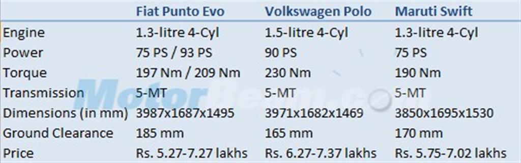 Punto Evo vs Polo vs Swift Diesel Price Comparison