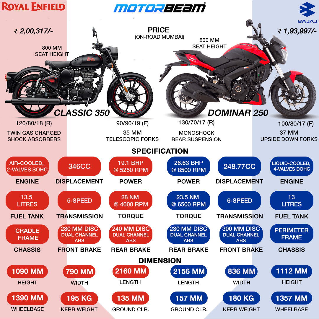 RE Classic 350 vs Bajaj Dominar 350 Spec Comparison
