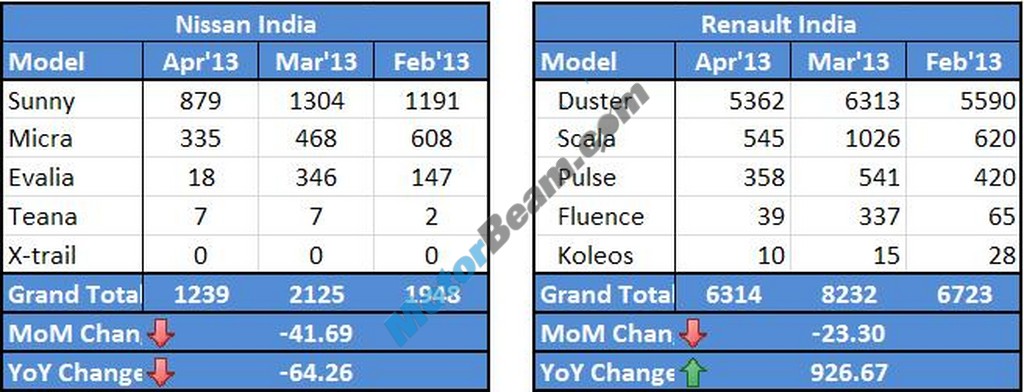 Renault Nissan Sales April 2013