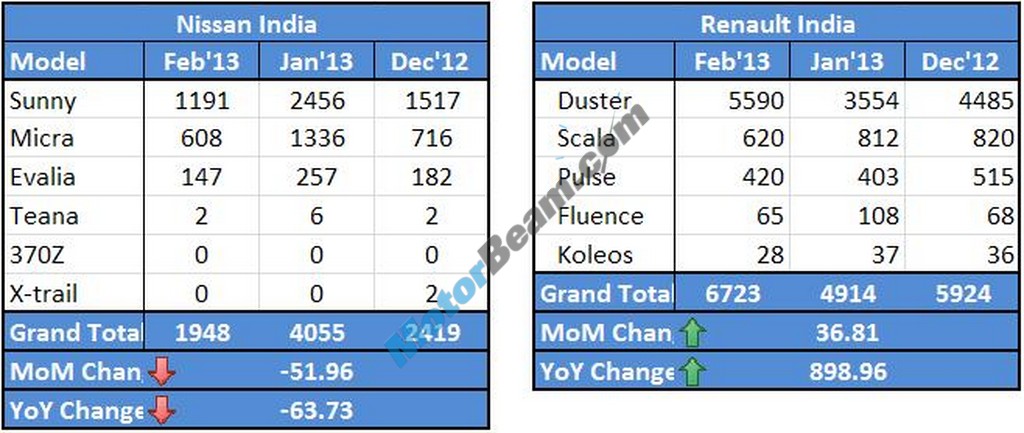 Renault Nissan Sales February 2013