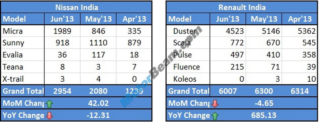 Renault Nissan Sales June 2013