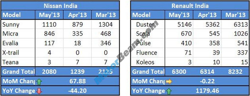 Renault Nissan Sales May 2013
