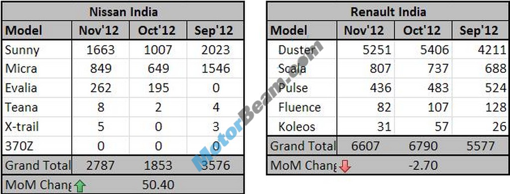 Renault Nissan Sales November 2012