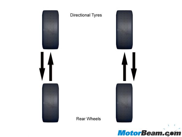Rotating Tyres Directional