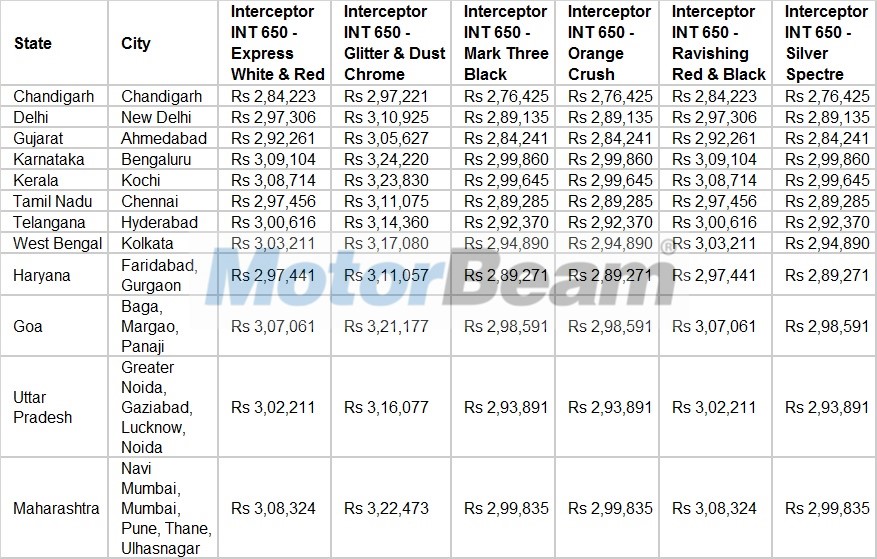 Royal Enfield Interceptor 650 Price List
