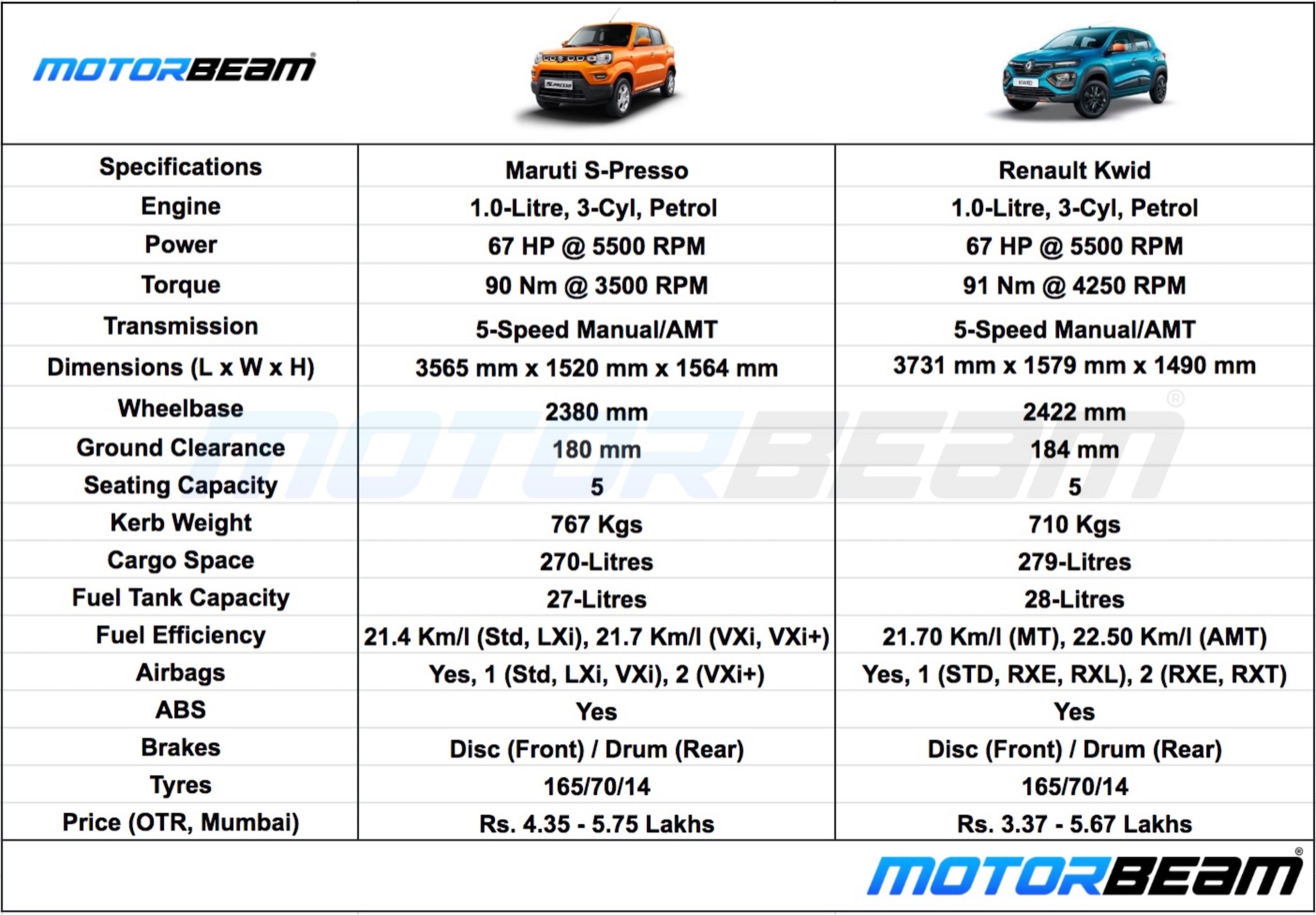S-Presso vs Kwid Spec Comparo