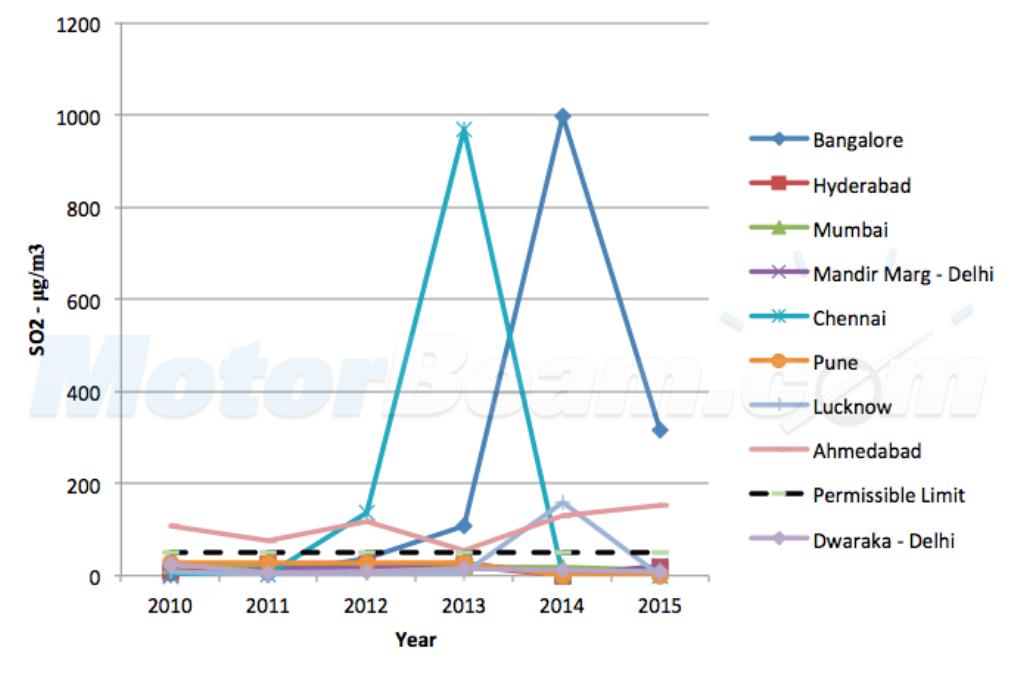 SO2 Pollution Levels India