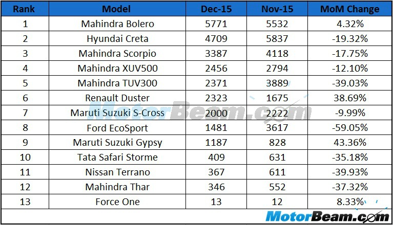 SUV Sales December 2015