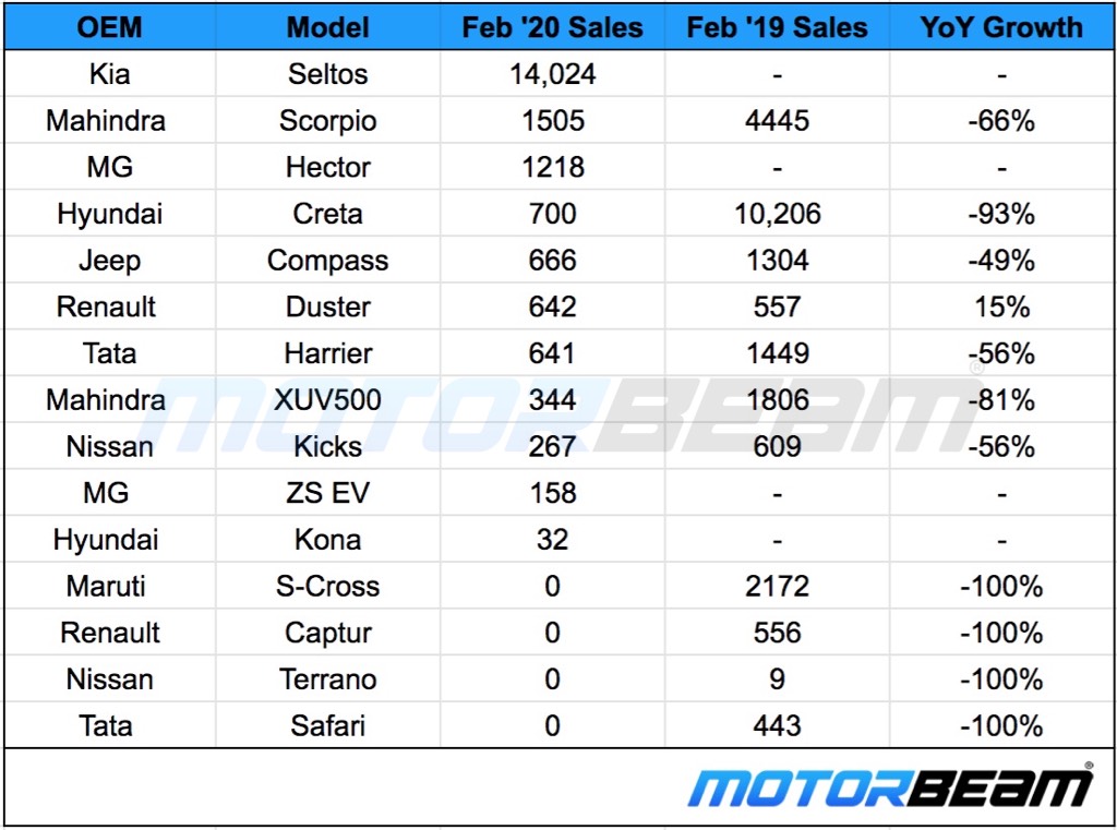SUV Sales Feb 2020