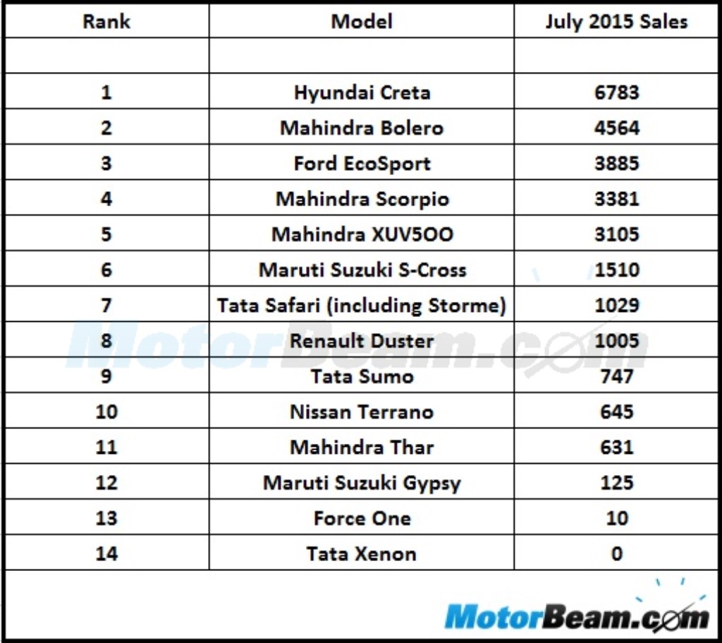 SUV Sales July 2015