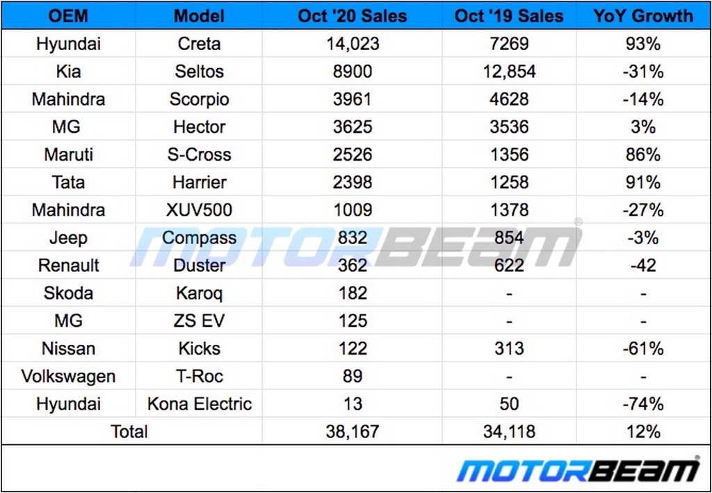 SUV Sales October 2020