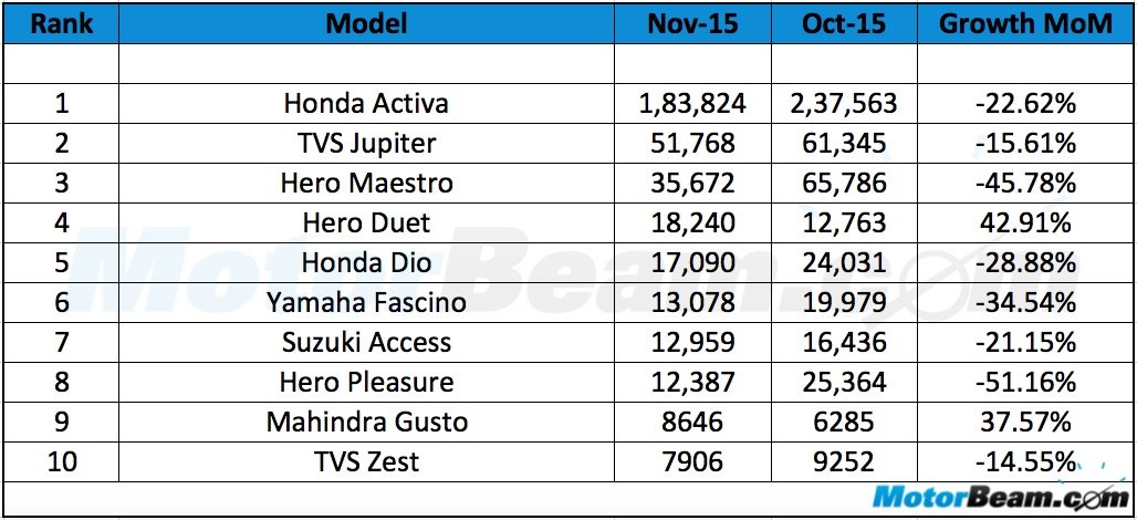 Scooter Sales November 2015